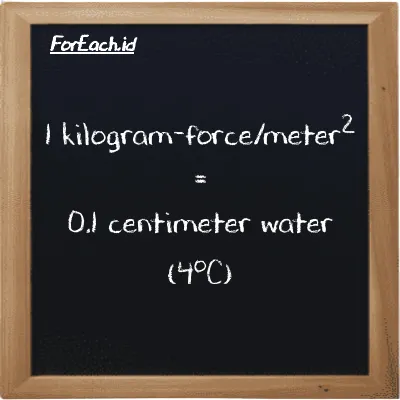1 kilogram-force/meter<sup>2</sup> is equivalent to 0.1 centimeter water (4<sup>o</sup>C) (1 kgf/m<sup>2</sup> is equivalent to 0.1 cmH2O)